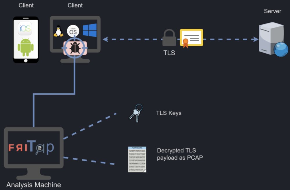 friTap - Decrypting TLS on the fly
#mobilesecurity #frida 
lolcads.github.io/posts/2022/08/…