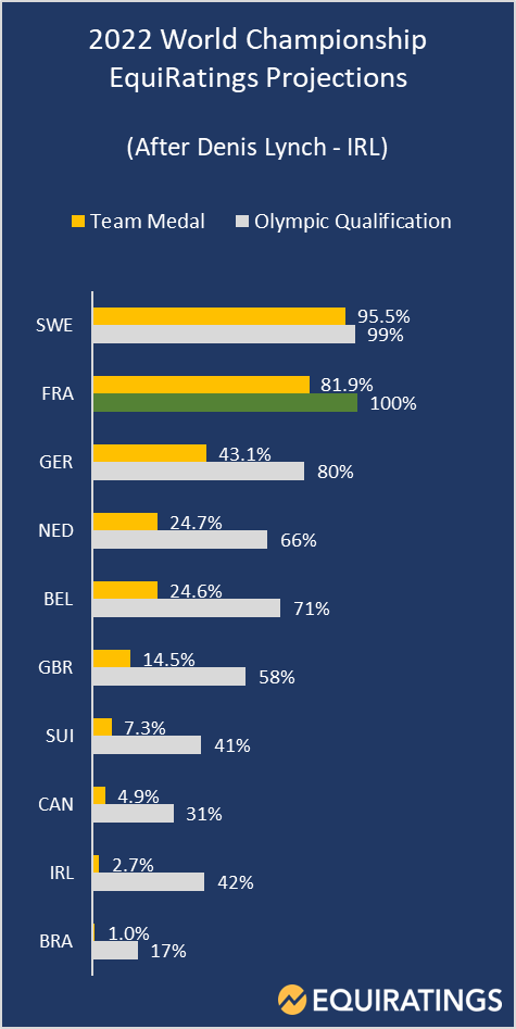 EquiRatings (@equiratings) on Twitter photo MASSIVE from <a href="/HorseSportIRL/">Horse Sport Ireland</a> Denis Lynch! IRL now a 42% of claiming that Paris 2024 ticket... MASSIVE from <a href="/HorseSportIRL/">Horse Sport Ireland</a> Denis Lynch! IRL now a 42% of claiming that Paris 2024 ticket...