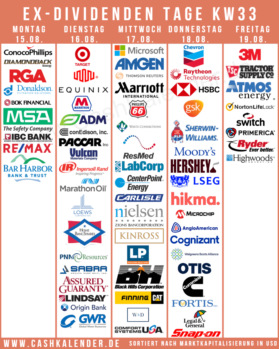 CashKalender's tweet photo. Ex-#Dividenden-Termine KW33 - Highlights:
🇺🇸: $MSFT $CVX $RTX $AMGN $COP $MMM $TGT $SHW $EQIX $MCO $MPC $HSY $ADM $PSX $MCHP $RMD $CTSH $ED $WBA $OTIS $PCAR $CMI $VMC $TSCO $FANG $IR $CNP $CSL $NLOK $SNA $NLSN
🇨🇦: $TRI $WCN $FTS $KGC
🇬🇧: #HSBC #GSK #LSEG #LegalGeneral
🇨🇭: $TEL https://t.co/KiW3natJmc