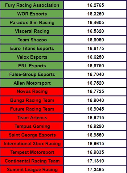 Our first tournament qualification on f1 22 is complete! P7 after brilliant laps from @Jack_Taylor04 and @VLX_Harris! Congrats to all the other teams who qualified!

<a href="/WORleague/">World Online Racing</a>