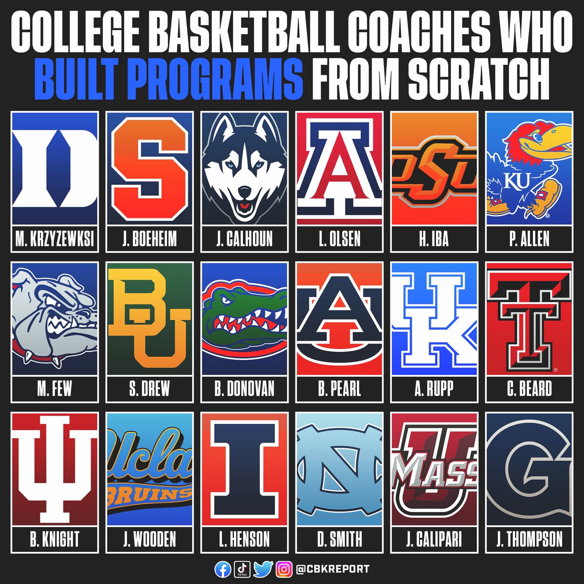 CBKReport's tweet image. College Basketball coaches that built a program from the ground up👷‍♂️ One of the most admirable accomplishments.