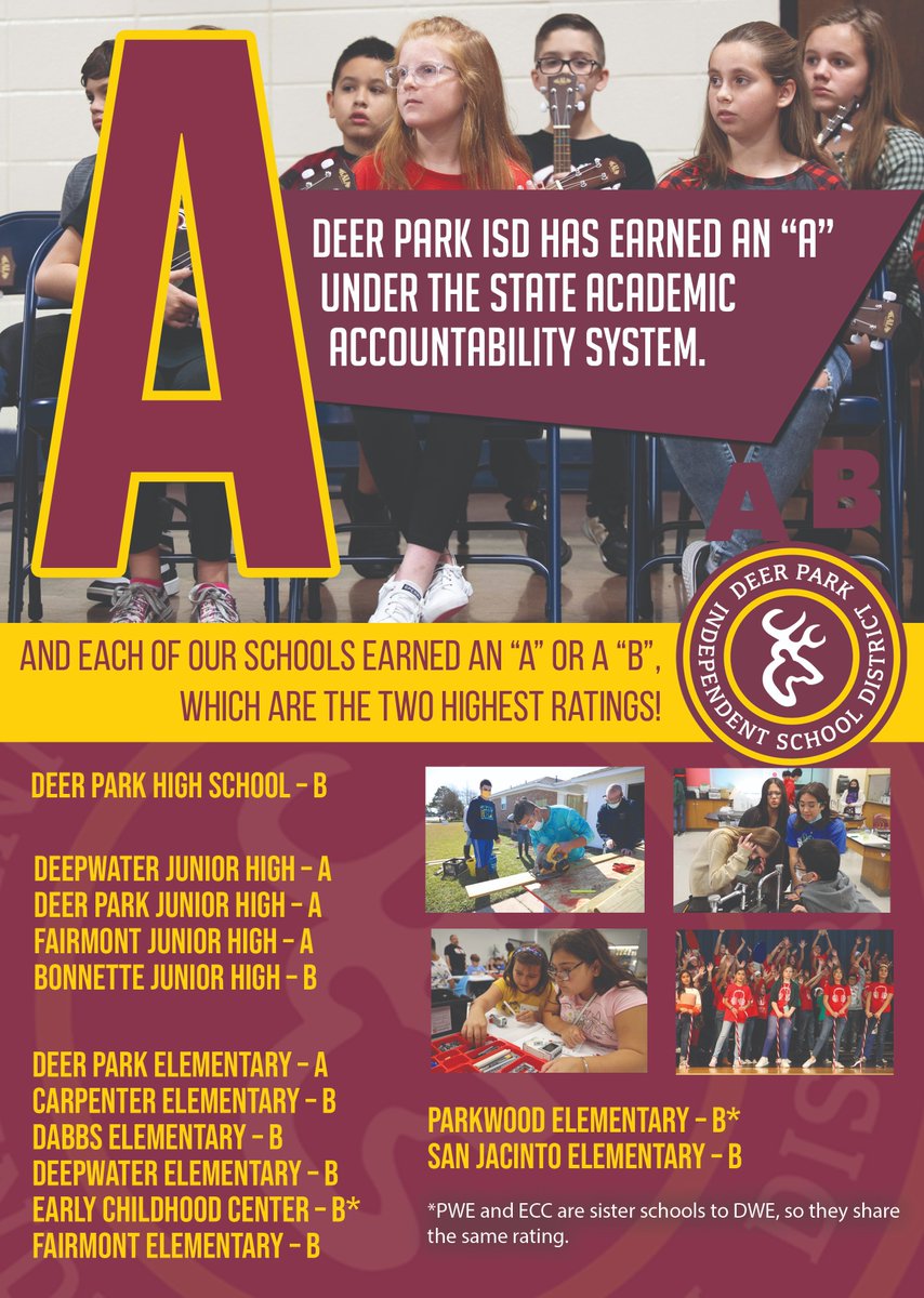 DPISD's tweet photo. Deer Park ISD earned an A from the state’s academic accountability system!
Congratulations to our teachers, administrators, support team, and students on a fantastic job!
And each of our schools earned an "A" or a "B", which are the two highest ratings! https://t.co/ntkSj25qJw