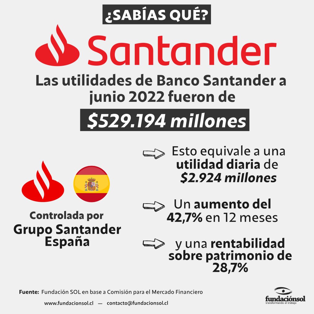 lafundacionsol's tweet photo. Banco Santander a junio de 2022, acumuló ganancias por $529.194  millones , es decir, "diariamente" ha tenido utilidades por casi $3.000 millones. Un aumento del 42,7% respecto a los últimos 12 meses y una rentabilidad sobre patrimonio de 28,7% ¿Quién crece cuando Chile crece? https://t.co/3vT5Yuppd1