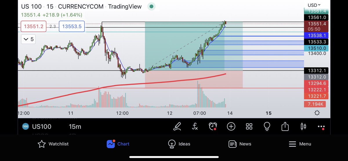 MrConfluence's tweet photo. Caught  a nice little head shot on #Nas100 today. Keepin it cool though because just as quickly as you can make it. It happens just as fast in reverse. Being great full is what keeps you aligned with the frequency of the market 🙇🏾 #humbled &amp; #Greatful https://t.co/xMGdS7wLMb