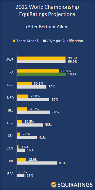 EquiRatings (@equiratings) on Twitter photo BERTRAM ALLEN!!! Not just the Paris ticket in their sights now (81%)....but whisper the team medal chance <a href="/HorseSportIRL/">Horse Sport Ireland</a> BERTRAM ALLEN!!! Not just the Paris ticket in their sights now (81%)....but whisper the team medal chance <a href="/HorseSportIRL/">Horse Sport Ireland</a>