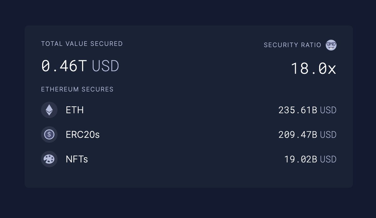 🐬 total value secured flippening 🐬

Bitcoin TVS: $461B
Ethereum TVS: $463B
