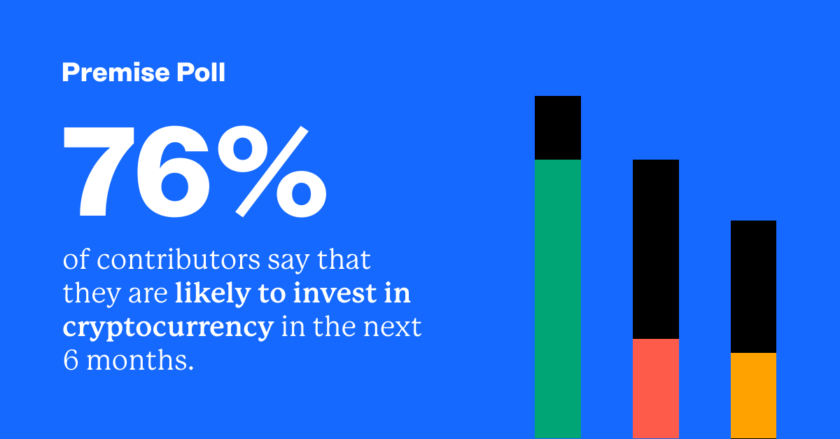 premisedata's tweet photo. 3,012 contributors were surveyed on their familiarity with the Crypto Market at the moment. We found that 76% of contributors say that they are likely to invest in cryptocurrency in the next 6 months.

Tune in to the podcast with @gladstein, CSO @HRF: https://t.co/RoymLEYQ4r https://t.co/PCCU4eAFKC