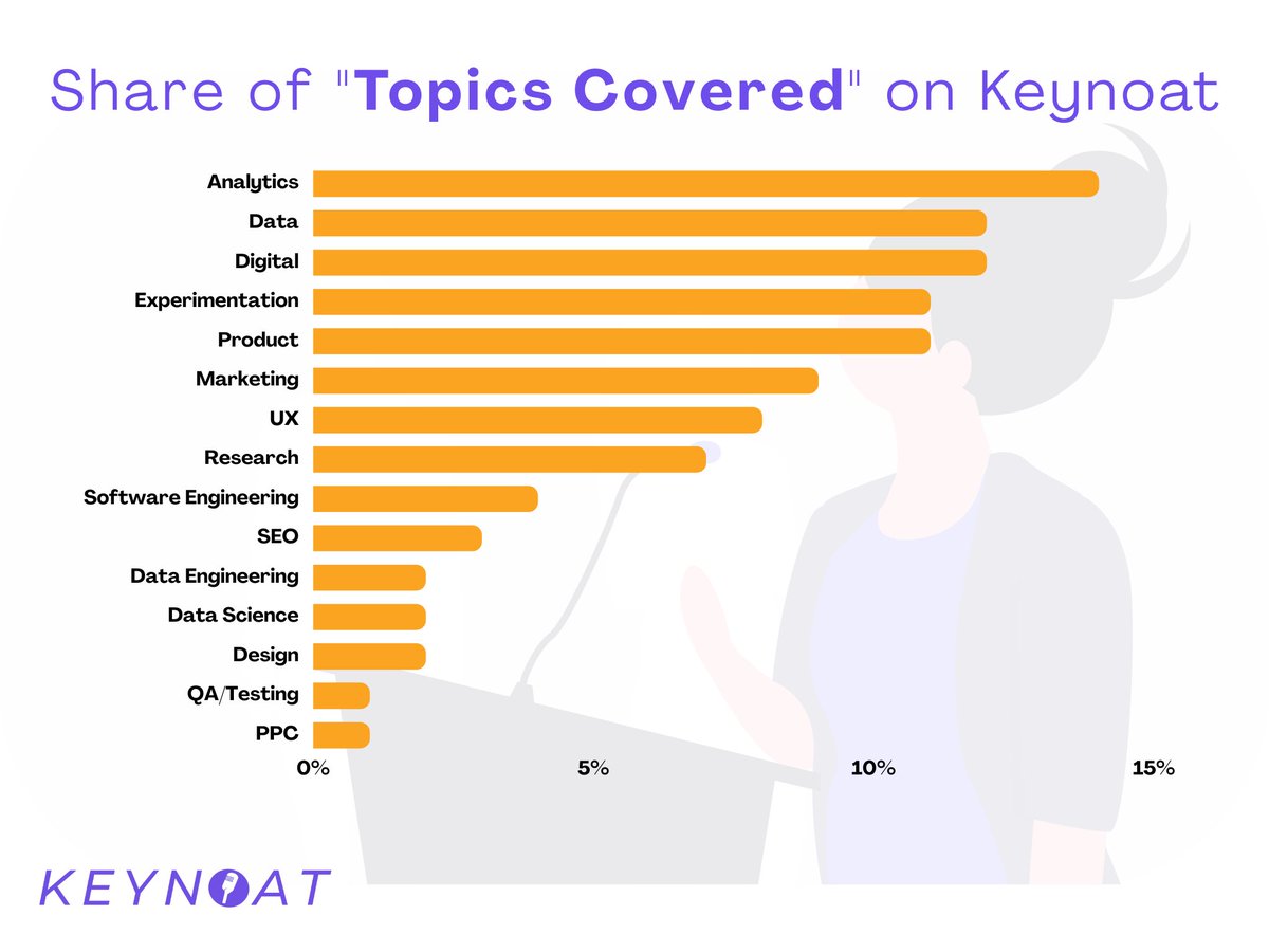 KeyNoatApp's tweet photo. We thought we'd share the most popular speaker "topics covered" on Keynoat so far.
Analytics and Data are leading the way! 
Week 2 of Keynoat comes to an end. Watch out for some cool new features next week! 
#Keynoat https://t.co/i3WbqY8lWn