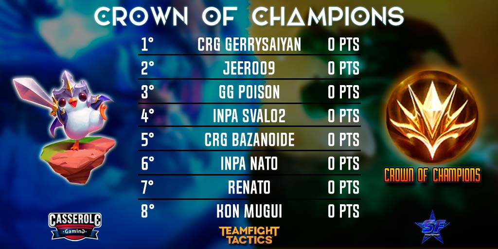 #CrownOfChampions Fecha 3

Estos serán los Jugadores:
<a href="/GerryDiaz24/">Gerry Diaz</a>
<a href="/JeeroFernandez/">Jeronimo</a>
@IIPoisonII
<a href="/JustSval/">Sergio Valdez</a>
@Bazanoide
<a href="/EzkNato/">Nato</a>
@Renatogld
<a href="/MrMugui/">BBl MrMugui</a>

Ya mismo por el stream de <a href="/StarFactoryArmy/">CRG Star Factory</a> con <a href="/Ransabia_xD/">Ransabia</a>

twitch.tv/starxfactory
twitch.tv/starxfactory
twitch.tv/starxfactory