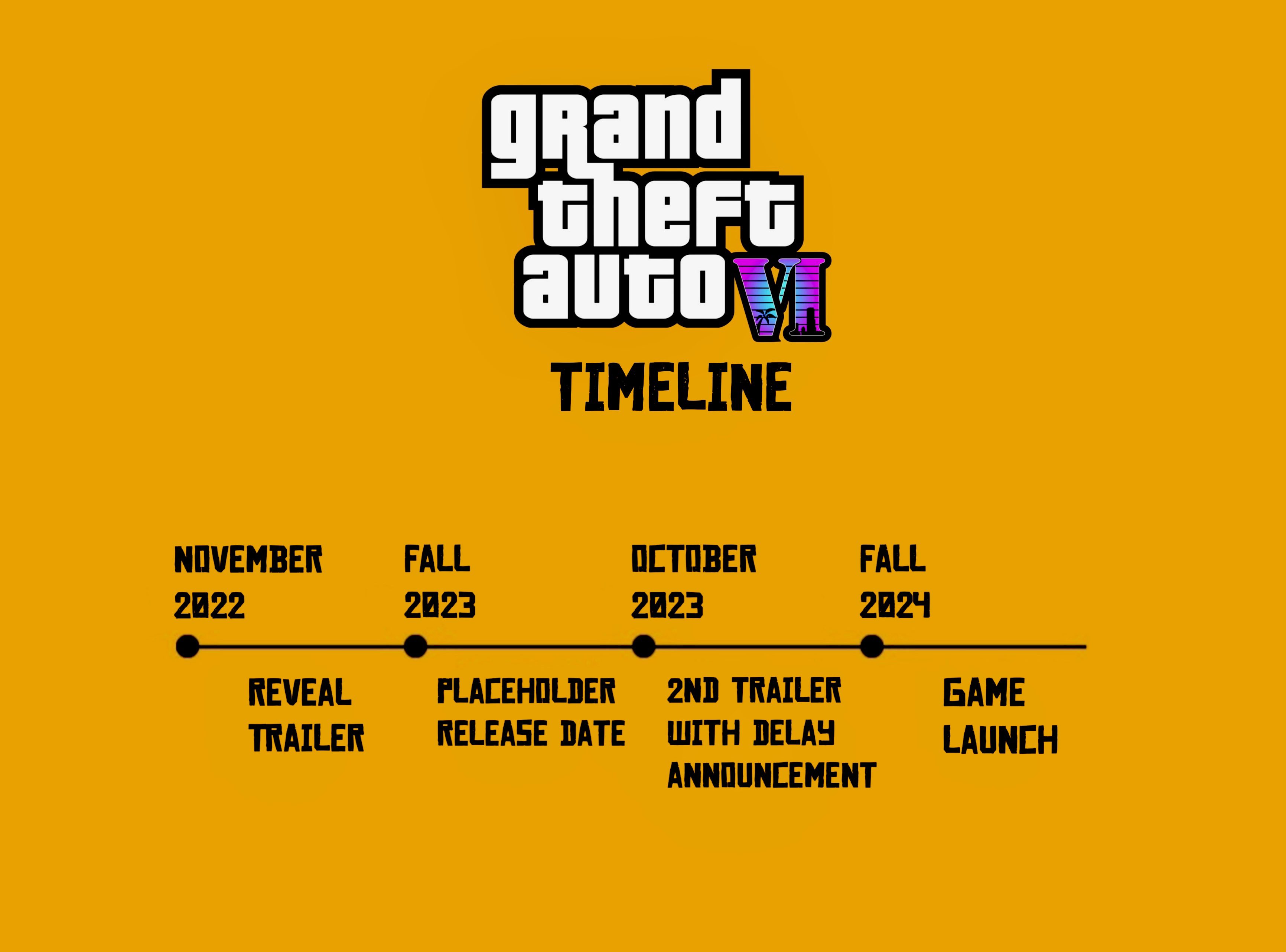 My timeline for the GTA release dates,including predicted dates for future  GTAs.(6-10.) : r/GTA6