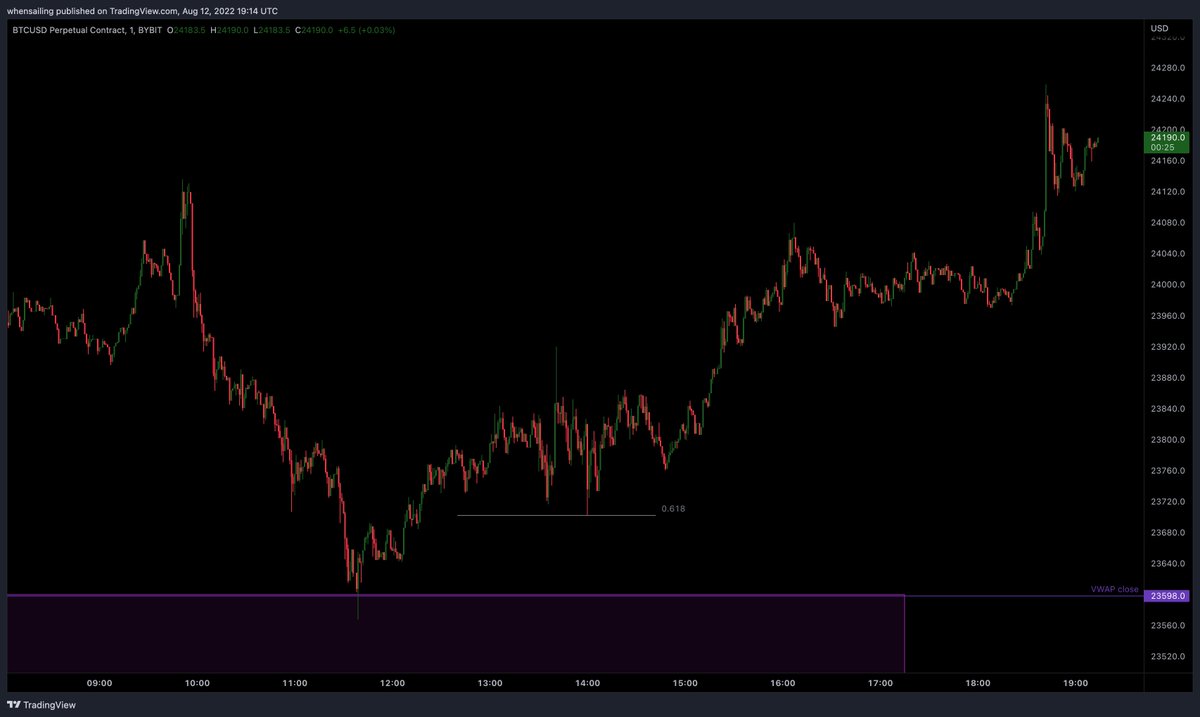 #SpeedOfWaves alert directly into the .618 for a second long entry