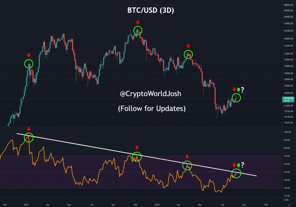 CryptoWorldJosh's tweet photo. Important test for #Bitcoin 👀 https://t.co/uIpQvtwrF2