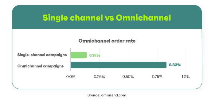 Archnayak's tweet photo. Omnichannel Marketing: How You Can Use it to Reach More People Than Ever Before https://t.co/avMwUmviVL 

#MARK1051 #B413 https://t.co/OjdGVyoks0