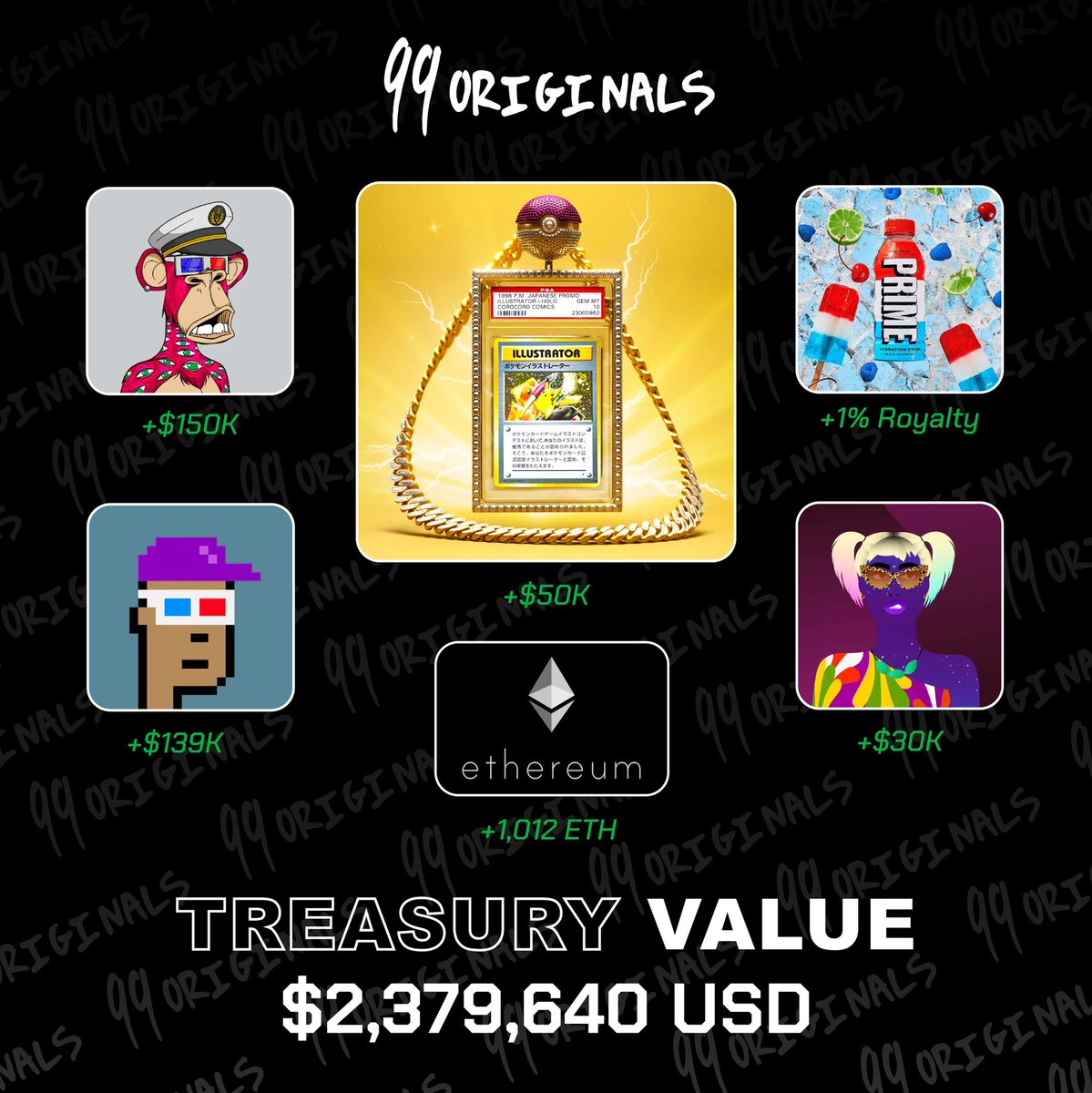 With less than 10 Originals remaining, I’m thrilled to announce the <a href="/OriginalsDAO/">OriginalsDAO</a> Treasury now has:

- 1,000+ Ethereum
- CryptoPunk
- Bored Ape
- World Of Women Night Goddess
- 1% Prime Royalty
- 1% of PSA 10 Pikachu Illustrator 

originals.com