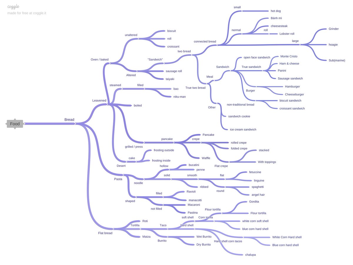 Sirsonik's tweet photo. Two weeks ago @MythicalChef asked me to draw up a quick phylogenic tree for sandwiches and hot dogs. Well, I've done it! #OpinionCasserole 
Should I do another that actually comes up with the food equivalent of the taxonomy levels?
@NHendizadeh 
https://t.co/DTGEIzjlKT https://t.co/nzcFtxrNwW