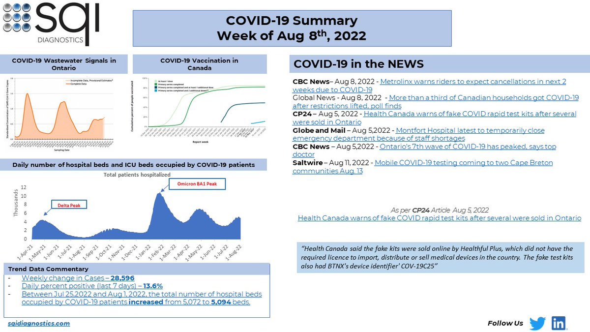 SQIDiagnostics's tweet photo. In this weekly dashboard, we see a decrease in number of cases and the daily percentage of positive (last 7 days) for the first time in few weeks but the number of hospital beds occupied by COVID-19 patients continue to increase. #health Source link➡️https://t.co/tATeQjt5xB https://t.co/N2RULAFUZP