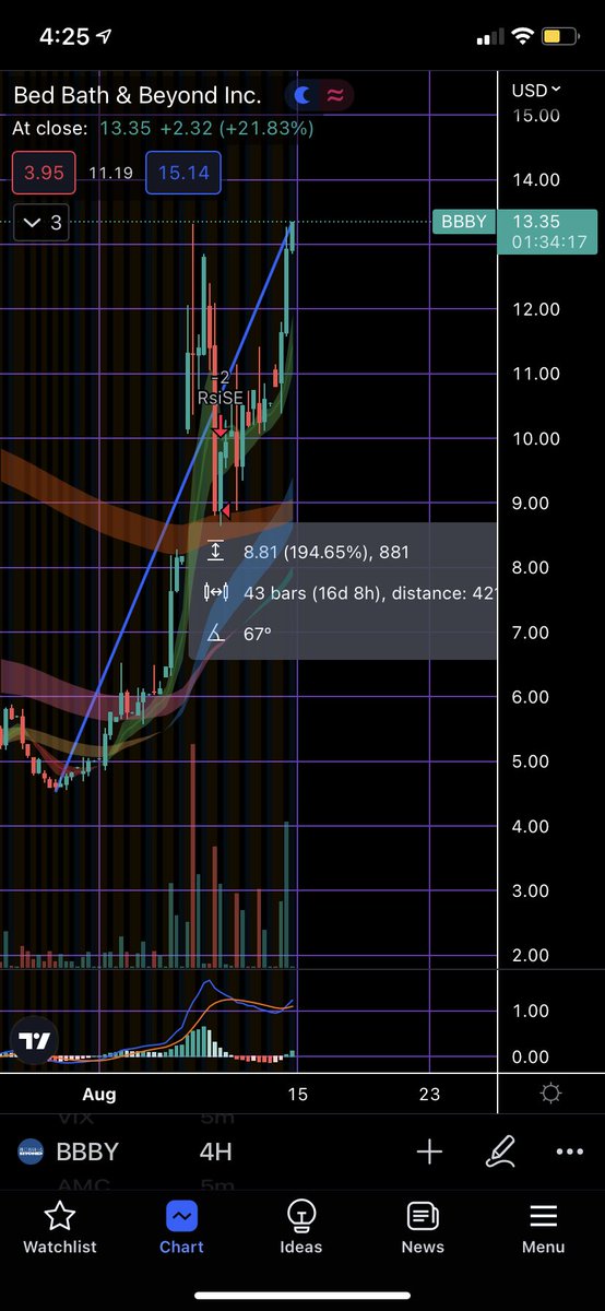 displace_dustin's tweet photo. In under a month $BBBY has moved +194%
In under a month $AMC has moved +77%
In under a month $GME has moved +26%
When will short sellers learn?
#ProRetail #Squeeze #WeNeverLeft #ApesNotLeaving #CitadelScandal #CorruptHood #AMC #BBBY #GME #ShortSqueeze #ApesTogetherStrong https://t.co/bksT2ZOUSW
