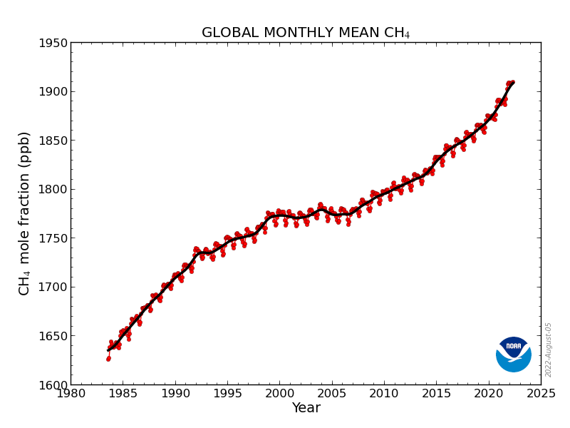 This is the concentration of methane in the atmosphere over time. Methane is 84x worse than CO2 as a greenhouse gas. Imagine if there were a technology that could subsidize the destruction of methane emissions anywhere in the world 🤔