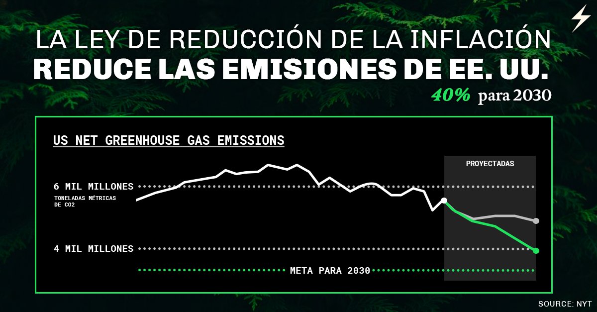 PoderLatinx's tweet photo. Climate is on the ballot ๐ณ๏ธ this November. #Latino and #Climate voters need to turn out and swing voters need to understand the power of bold climate action for their families and communities. #ClimatePower #PoderLatinx https://t.co/RnD0La3NNw