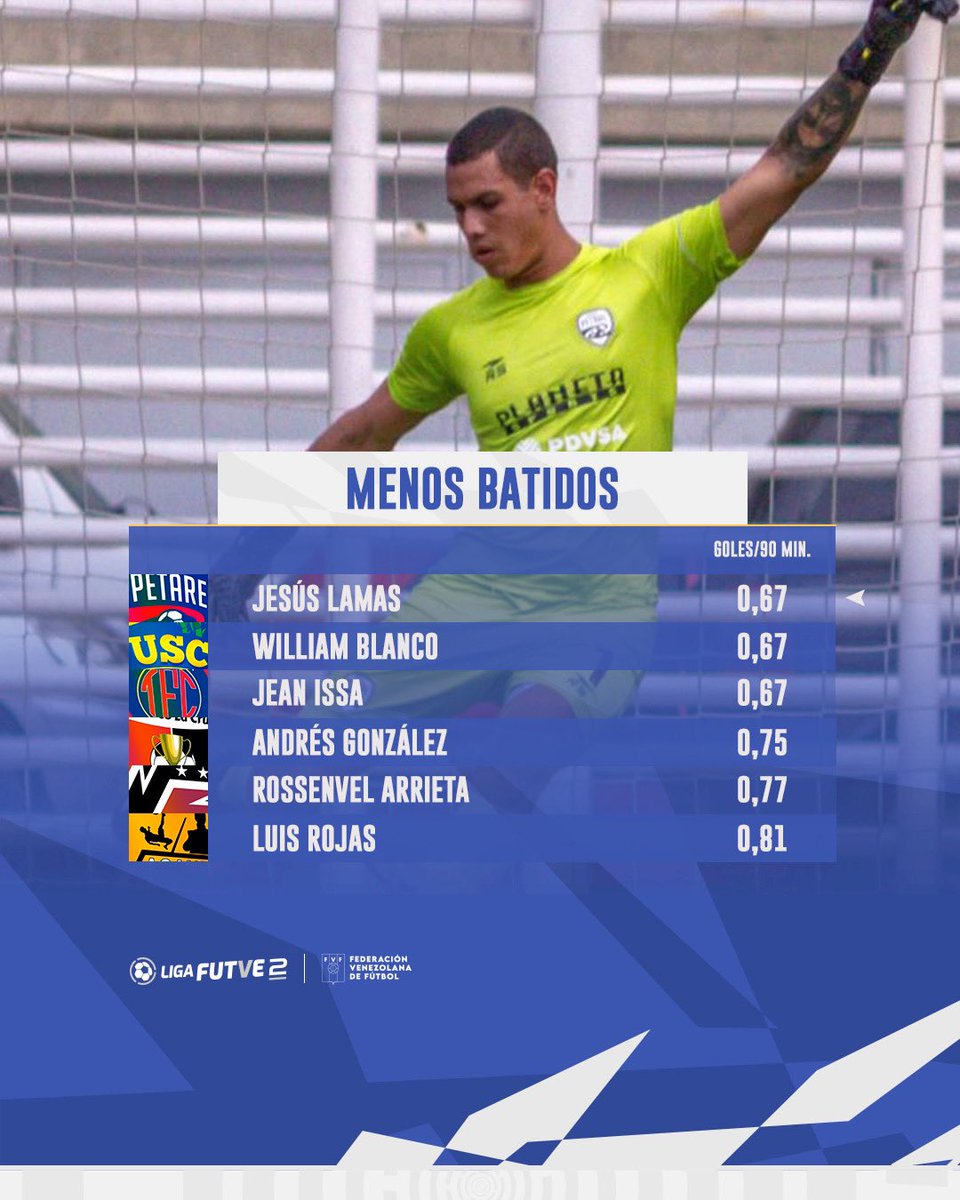 LigaFUTVE2's tweet photo. ❌🥅 Estos son los arqueros menos batidos de la Temporada 2022 de nuestra #LigaFUTVE2.

🤔 ¿Cuál es tu favorito?

#VenezuelaEsFUTVE https://t.co/AB1TL6zMIb