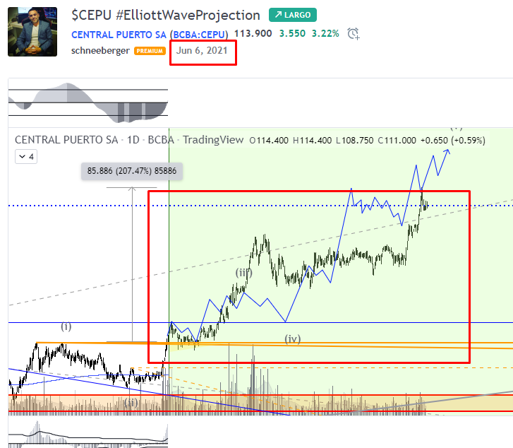 FavioSchneeberg's tweet photo. $CEPU #ElliottWaveProjection - #CEPU TradingView https://t.co/dmObnUsvZE https://t.co/yMKvHj7Xlq