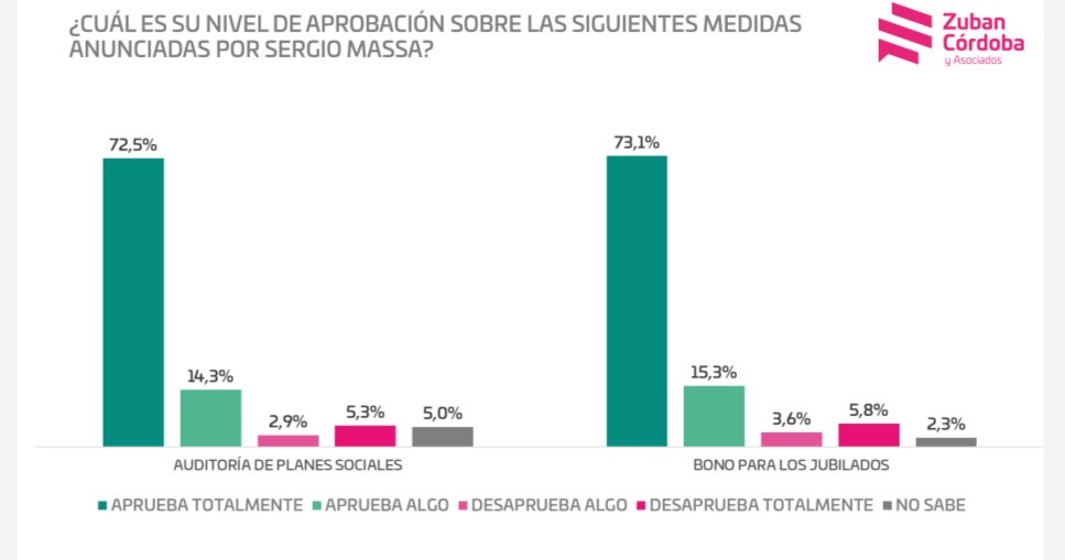 La auditoría de los planes sociales y el bono para los jubilados aparecen como las medidas mejor valoradas de los anuncios económicos. Ambas con más del 70% de aceptación.