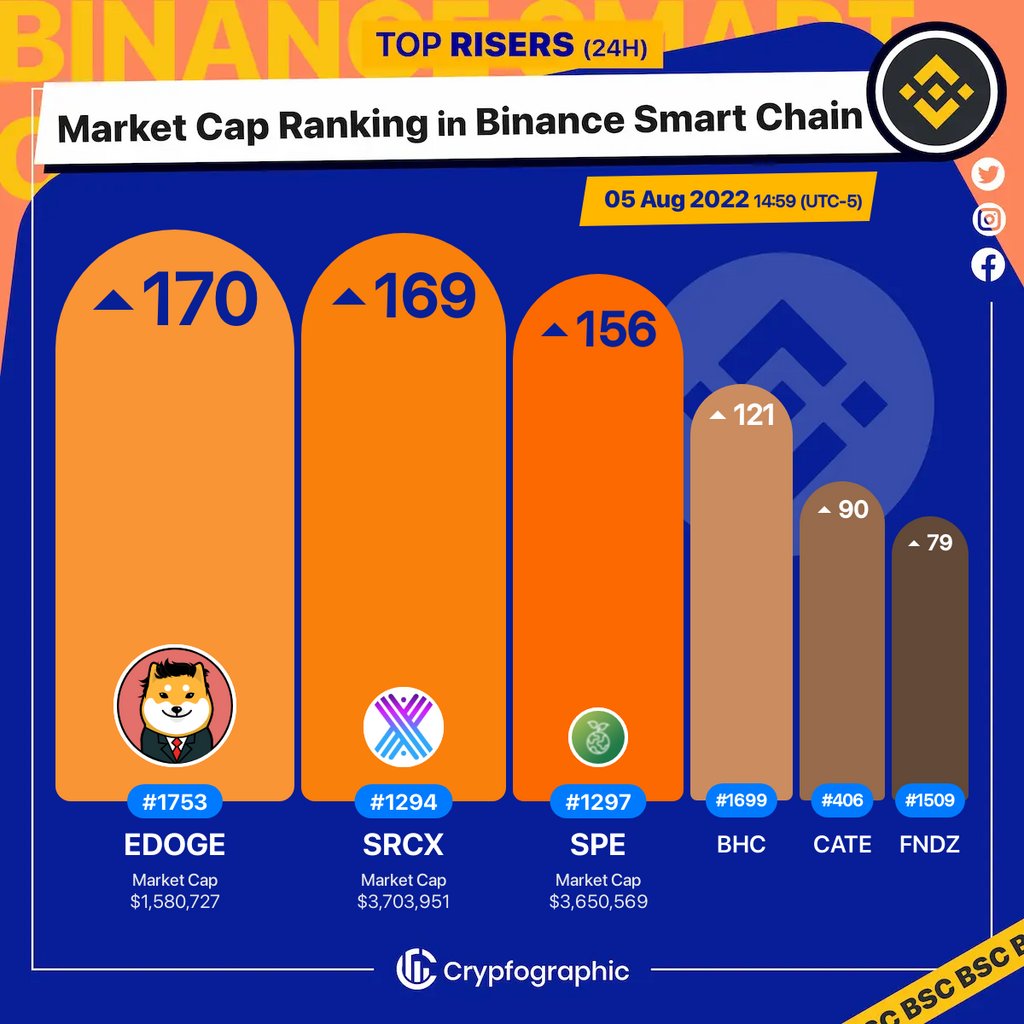 Web3Charts's tweet image. 1. #ElonDogeio $edoge 
2. #SourceProtocol $srcx 
3. #SavePlanetEarth $spe 
4. #BillionHappiness $bhc 
5. #CateCoin $cate 
6. #FNDZ $fndz 

#BSC
#CrypfographicsBSCRankRiser