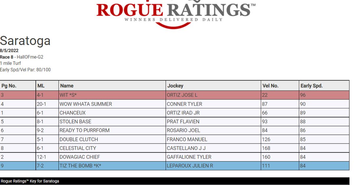 RogueRatings's tweet photo. Today's #RogueRatings Daily Free Picks from the https://t.co/ShqHN2E7zW
 for Fri, Aug 5, 2022 Race #8 - HallofFame-G2 #nyra #sportsbetting #gambling #saratoalive #saratoga https://t.co/DbE4k3waqK