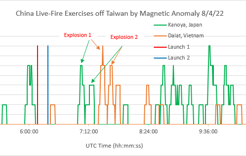 rrichcord's tweet photo. @JanPraet1 Thanks a great diagram. Below are the magnetic anomalies from at least two of the #DF15B launches as recorded on magnetometers in #Kanoya, Japan and #Dalat, Vietnam. My launch times derived from the anomalies have at least +/- 5 minute error. "Explosion" = "atmospheric shock." https://t.co/0prfe0N6Ys