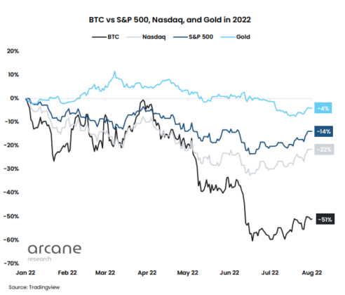cryptodailys's tweet photo. Data shows the Bitcoin correlation with the stock market has been high in recent months as the crypto has been closely following S&amp;P 500 and NASDAQ.

https://t.co/zuH1MK6ML5 https://t.co/ucZDJON8Cd
