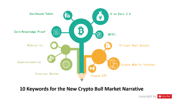 This article predicted 10 potential "hot" areas for Web3.

For Metaverse Travel Labs, our product/app covers #SBT, #X2E 2.0 and #NFTFi and will be released for public beta testing in Sep!  Stay Tuned！

medium.com/@CGVFoF/cgv-re…