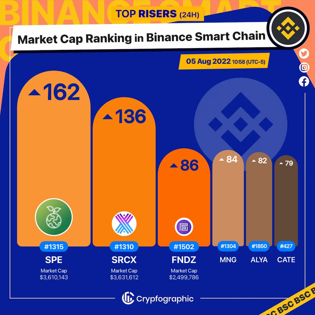 Web3Charts's tweet image. 1. #SavePlanetEarth $spe 
2. #SourceProtocol $srcx 
3. #FNDZ $fndz 
4. #MoonNationGame $mng 
5. #Alyattes $alya 
6. #CateCoin $cate 

#BSC
#CrypfographicsBSCRankRiser