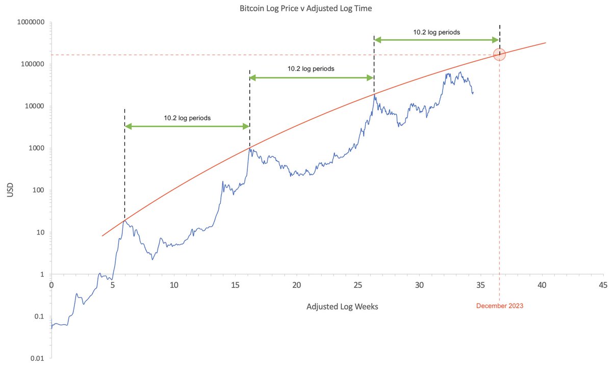 TechDev_52's tweet image. #Bitcoin on adjusted log time.
Time = log(weeks)^3.44
10.2 log periods elapsed between each touch of top curve.
Next set meets curve at 160-180K December 2023.
Not a forecast. Not a prediction. Not even my primary idea.
Just an observation based on a sample size of 2.