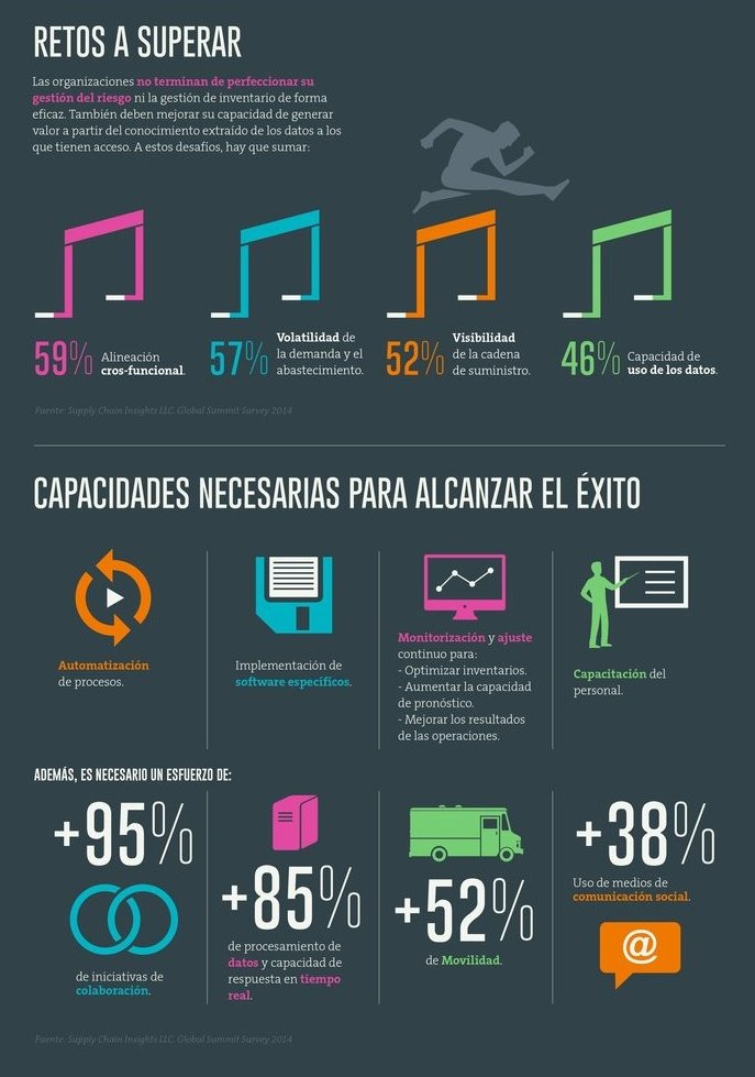 dlconsultor's tweet photo. Constantemente vemos cambios en todos los procesos empresariales y la cadena de suministro no es la excepción. En esta infografía se muestra cómo va a ser la supply chain del futuro, qué la desencadena, sus tendencias, retos y habilidades que se deben superar. https://t.co/ZKjejthe38