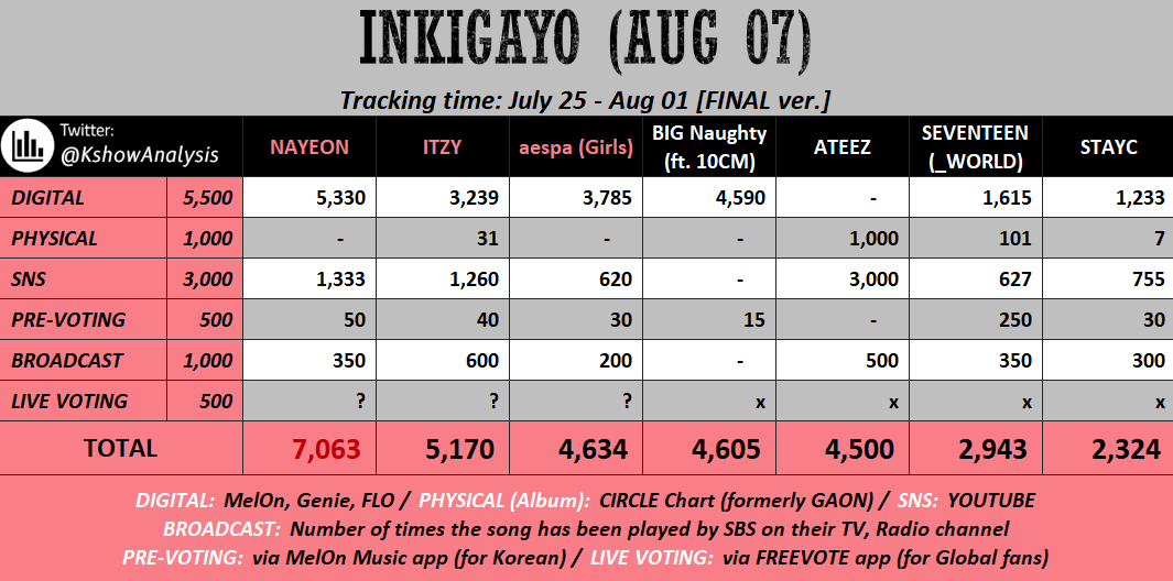 Nayeon Pop! has chance to win on Music Core &amp; Inkigayo 

Please save &amp; spare 150 heart each on multiple accounts on both MUBEAT &amp; FREEVOTE Apps to live-vote for NAYEON.

트와이스 나연 #NAYEON  #나연 #IM_NAYEON #NAYEON_POP #PopPopPop #POP <a href="/JYPETWICE/">TWICE</a>
