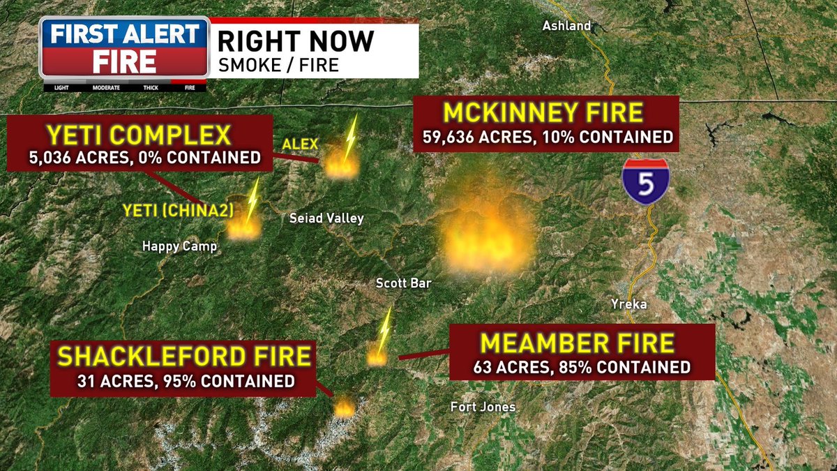 TiffanyABC30's tweet photo. #FIREUPDATE: The #McKinneyFire has grown to 59,636 acres and remains at 10% containment. Seeing improvements on containment of the #ShacklefordFire &amp; #MeamberFire. Also keeping track of the fires burning to the north of us in #Douglas &amp; #Lane counties https://t.co/A78Pvxc7iS