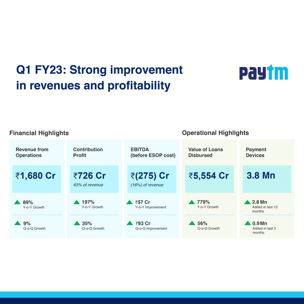 Our Q1 FY 2023 financial results are out. 
Strong performance in revenue growth and sustained improvement in contribution margin led to ₹93 crore operating EBITDA improvement QoQ.

You can read the financial results here: bseindia.com/xml-data/corpf…