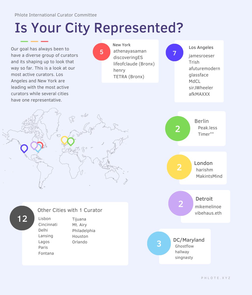 So far several cities across that globe have a local curator but New York and Los Angeles have just as many people Phloting music as just 12 other cities combined. Some local areas that are making a run at LA and NY include Berlin, London, Detroit, and the DC/Maryland Area.