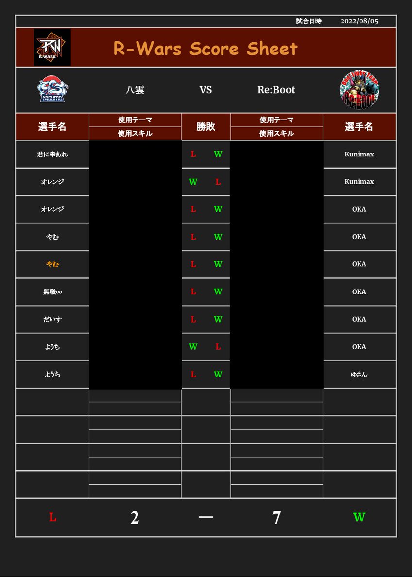YDL_ReBoot's tweet photo. 2022.8.5 R-WARS入れ替え戦
vs 八雲 様
R形式
本日は入れ替え戦の初戦、Kunimaxが幸先よく初戦を取った後OKA魂の５タテ！流石！最後はゆさんが締めて無事初戦勝利🙌
八雲の皆さん、対戦ありがとうございました！ https://t.co/okxY9gPQrF
