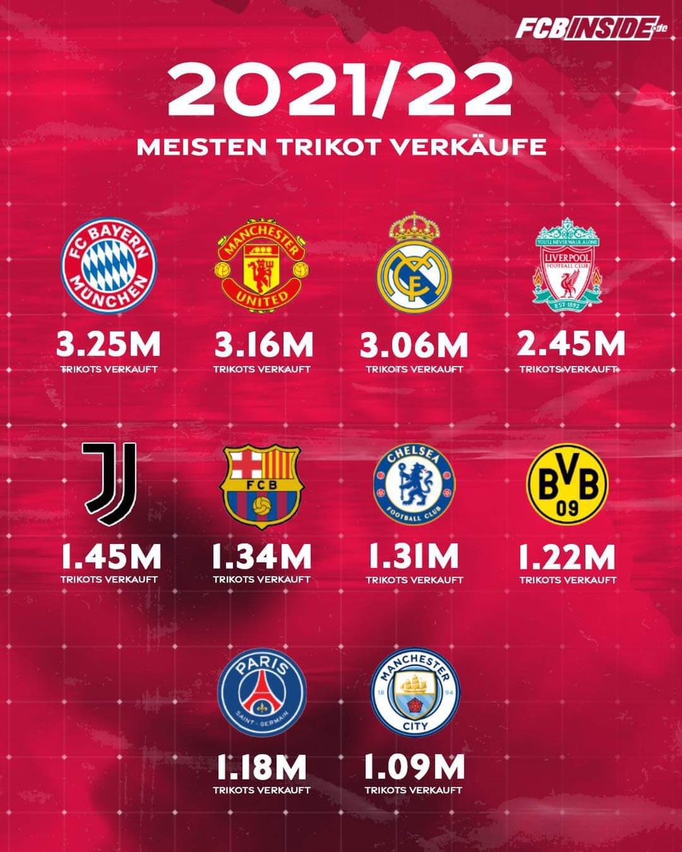 LeroyPrince77's tweet photo. Biggest club in the world 🔴⚪️ https://t.co/eIP6l5pcYL