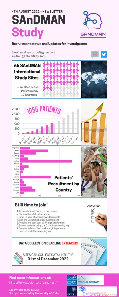 SAnDMAN (@sandman_study) on Twitter photo β
We have passed our halfway recruitment target!
Outstanding participation and effort from all investigators and collaborators!
Interested to joining the study?
Contact us at: sandman.oxford@gmail.com
Find all study documents here (non-UK): esicm.org/sandman/ β
We have passed our halfway recruitment target!
Outstanding participation and effort from all investigators and collaborators!
Interested to joining the study?
Contact us at: sandman.oxford@gmail.com
Find all study documents here (non-UK): esicm.org/sandman/