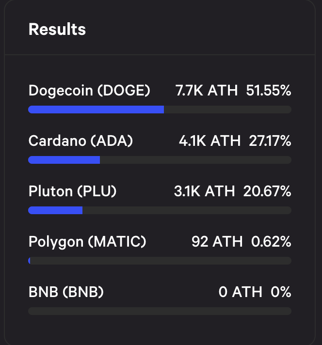 Our governance community has voted $DOGE as the next token added as a way to earn while shopping online at thousands of stores, including Nike, eBay, AliExpress, and GameStop. We'll post an integration timeline soon. <a href="/dogecoin/">Dogecoin</a> congrats! 🥳