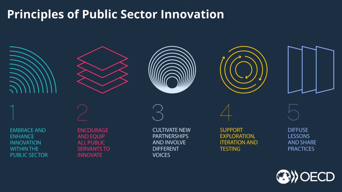 OECD Governance (@oecdgov) on Twitter photo The OECD Declaration on #PublicSectorInnovation outlines five principles to enhance the systemic use of #innovation in the public sector.
📢 The new Innovation Playbook helps public officials put these principles into practice.
See: oe.cd/InnovationPlay… <a href="/OPSIgov/">OECD Observatory of Public Sector Innovation</a> The OECD Declaration on #PublicSectorInnovation outlines five principles to enhance the systemic use of #innovation in the public sector.
📢 The new Innovation Playbook helps public officials put these principles into practice.
See: oe.cd/InnovationPlay… <a href="/OPSIgov/">OECD Observatory of Public Sector Innovation</a>