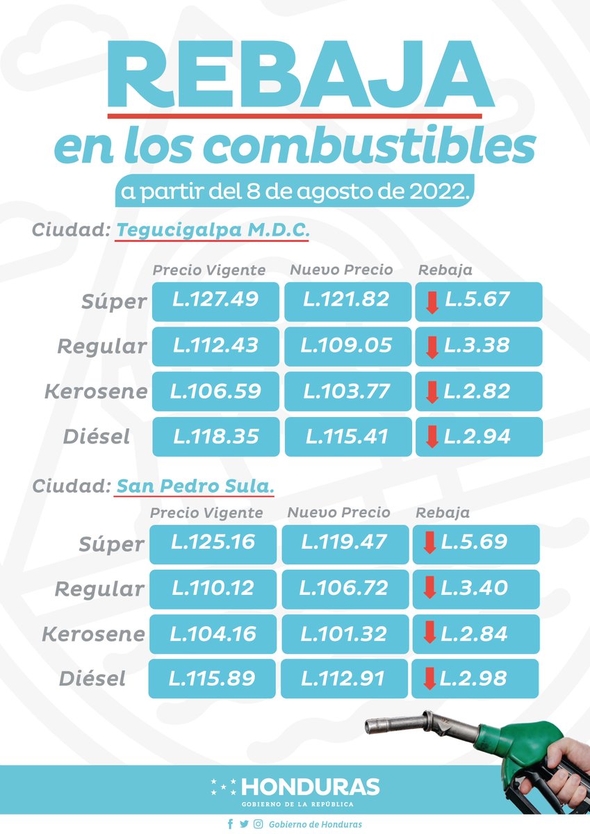 GobiernoHN's tweet photo. ¡Buenas noticias para el pueblo hondureño! 🇭🇳 
El #GobiernoDelPueblo baja los precios de los combustibles por quinta semana consecutiva. ⛽ https://t.co/QOiuAdggK2
