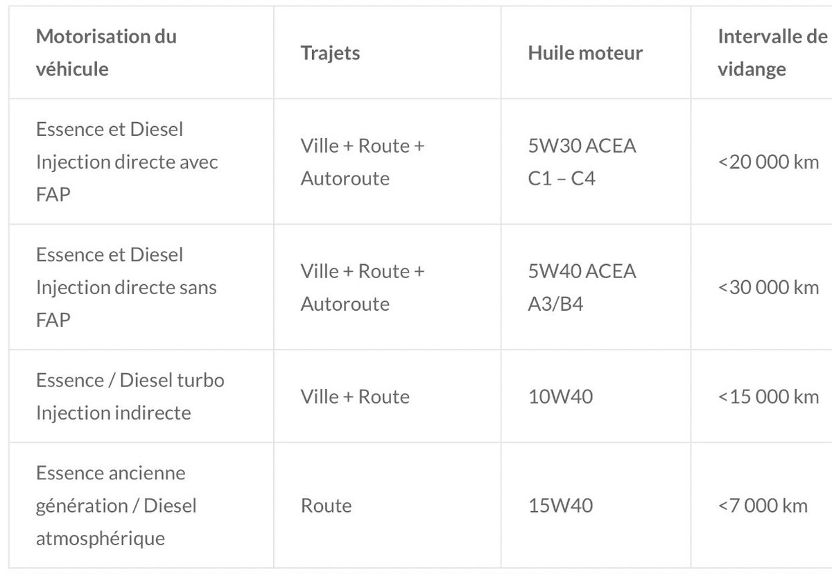 SenMecanoAuto's tweet photo. Ce tableau vous permet de choisir le type d’huile que vous devez utiliser pour votre véhicule au Sénégal (Zone tropicale) https://t.co/wNAvmy95Cw
