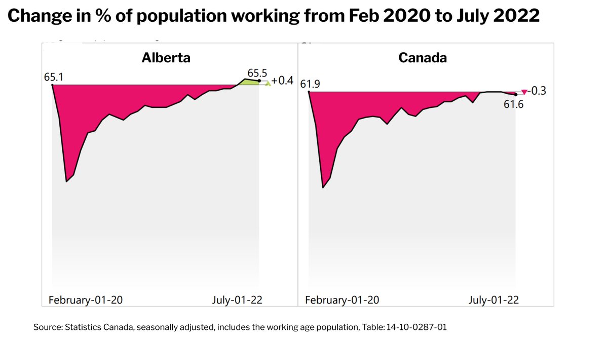 BizCouncilAB's tweet photo. 🧵 It’s #JobsDay! With Canada’s and Alberta’s labour market now fully recovered, growth appears to have reached a peak. Employment was essentially flat from June to July nationally (-31k or -0.2%) and provincially (+300 or +0.01%). #abpoli #abecon https://t.co/biSe1GSmpO