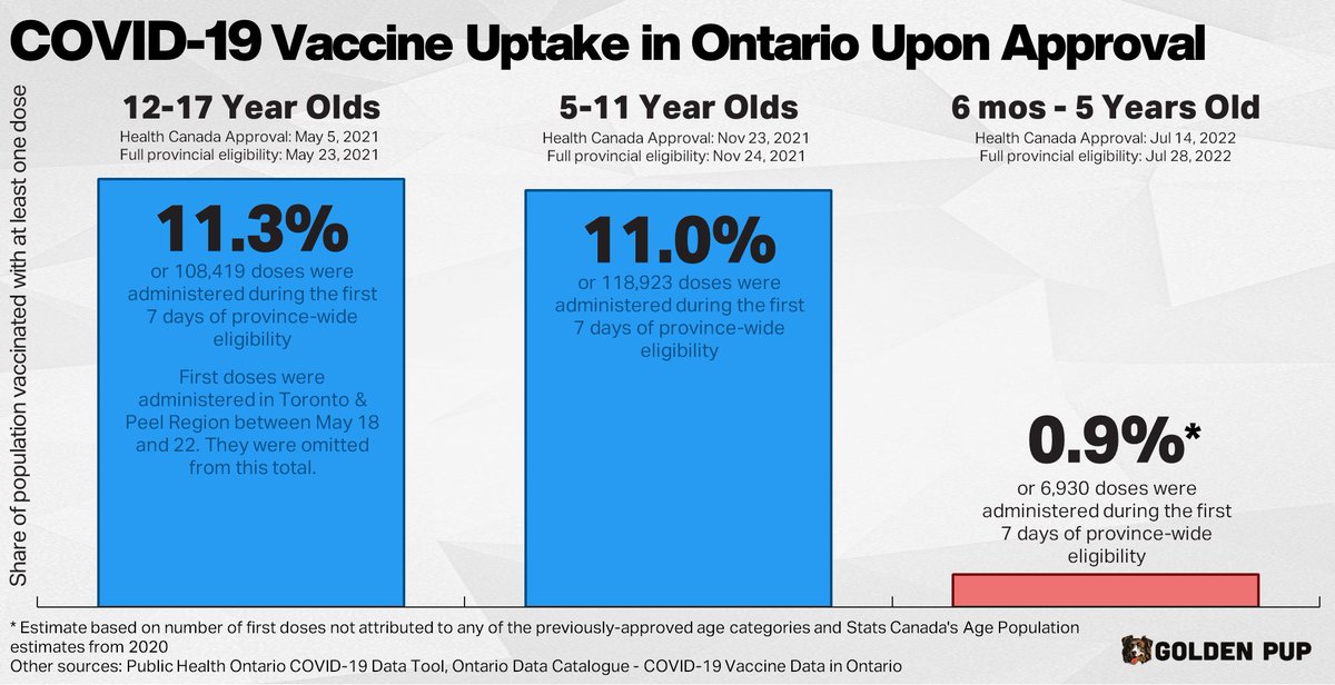 Golden_Pup's tweet image. Ontario parents are getting off the COVID-19 vaccine treadmill!

Less than 1% of Ontario toddlers (6 mos-5 years old) received their first dose during their first week of eligibility, representing a 92% drop in uptake when compared to other under-age cohorts.