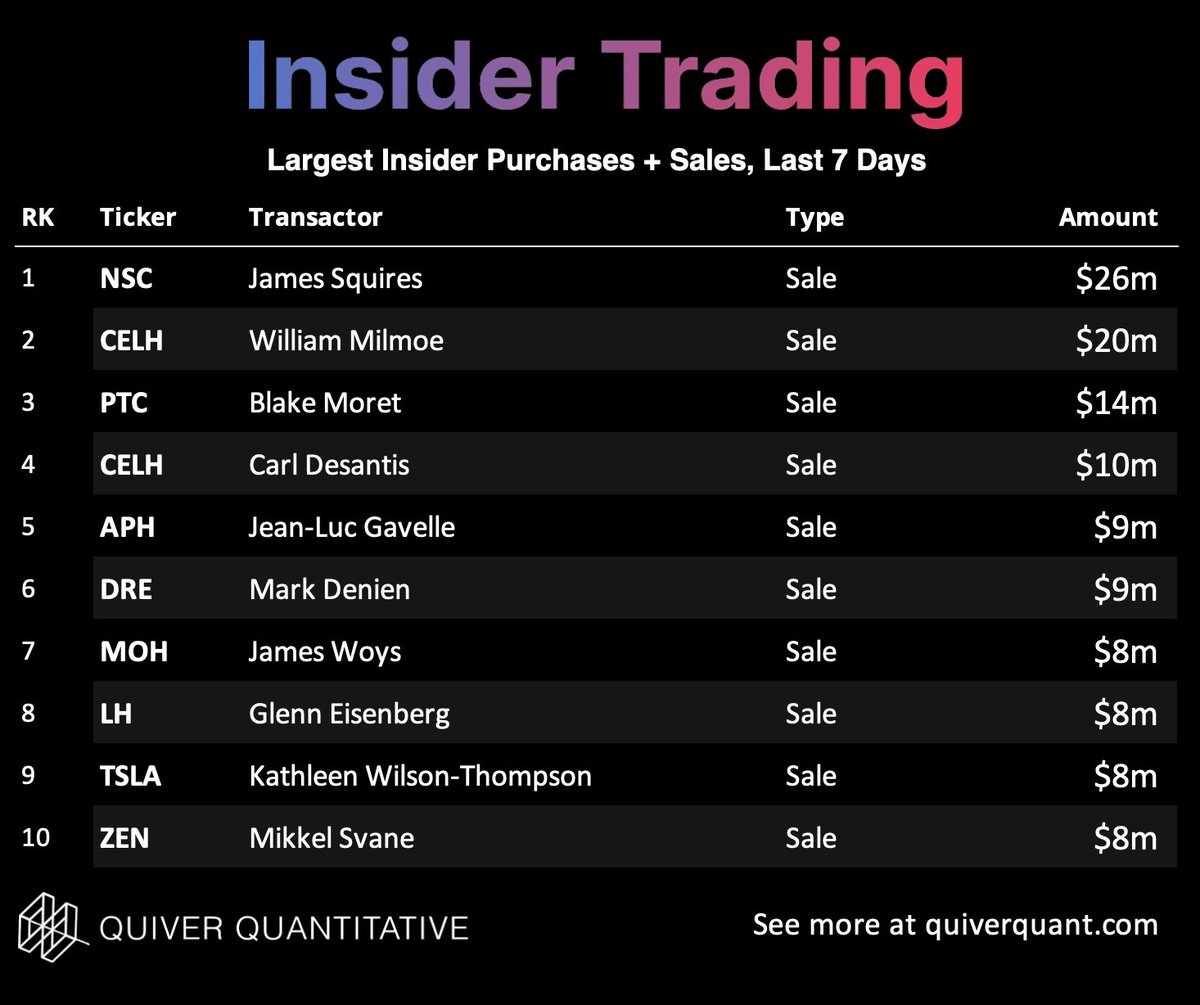 All of this week's largest insider transactions were sales, with no purchases cracking the top 10.

The largest reported purchase was Jonathan Levine's $7m buy of $GWRS.