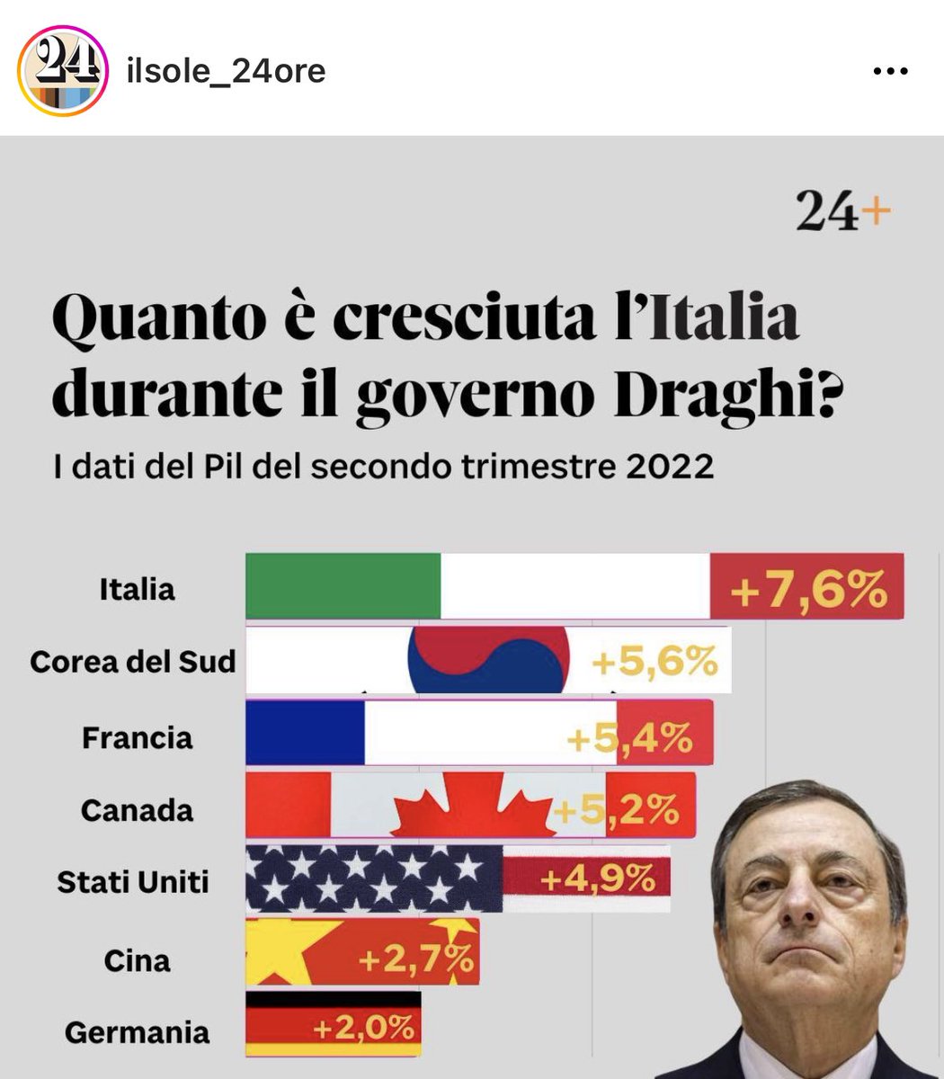 Analisi <a href="/sole24ore/">IlSole24ORE</a>. 
Quanto è cresciuta l’Italia durante il governo #Draghi? Con il più ampio incremento registrato tra i grandi Paesi per i quali sono disponibili dati Pil del secondo trimestre 2022. Ovunque si chiedono, ma com’è possibile che sia stato costretto a dimettersi?