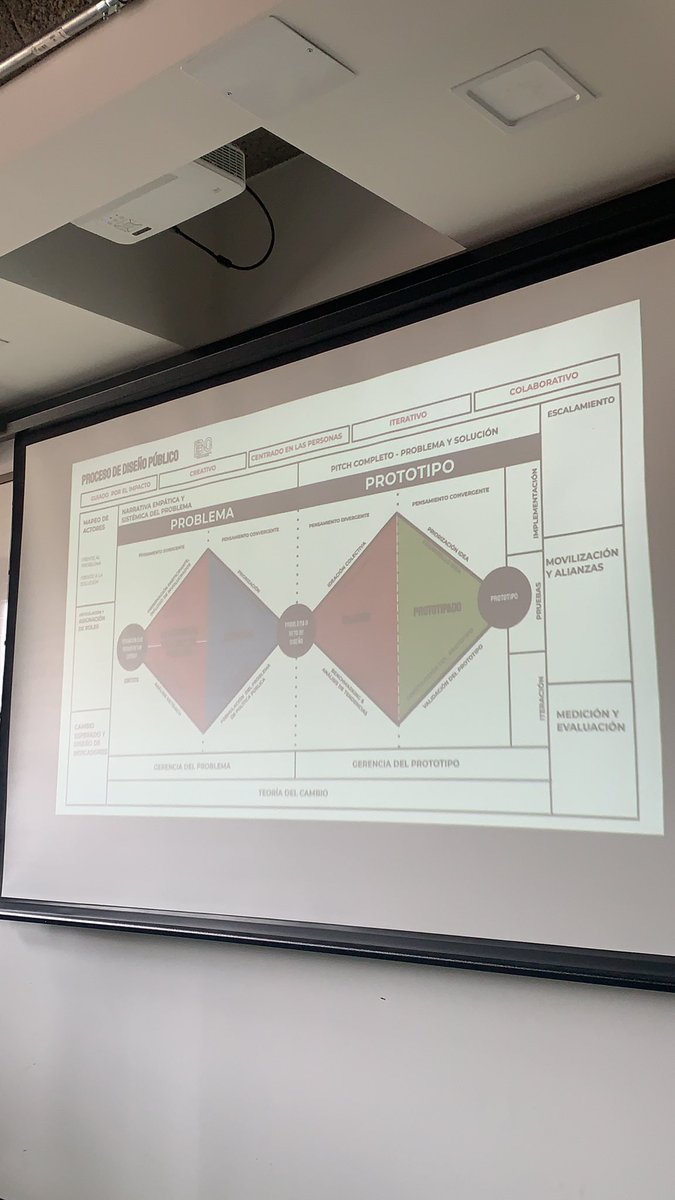 Hoy en <a href="/LideresXBogota/">Liderazgo x Bogotá</a> empezamos el acompañamiento metodológico con #IBO para la definición de retos de ciudad. 

Por mi lado me fui por temas de cultura y su aporte a la marca ciudad <a href="/Bogota/">Alcaldía de Bogotá</a> 🔥🇨🇴